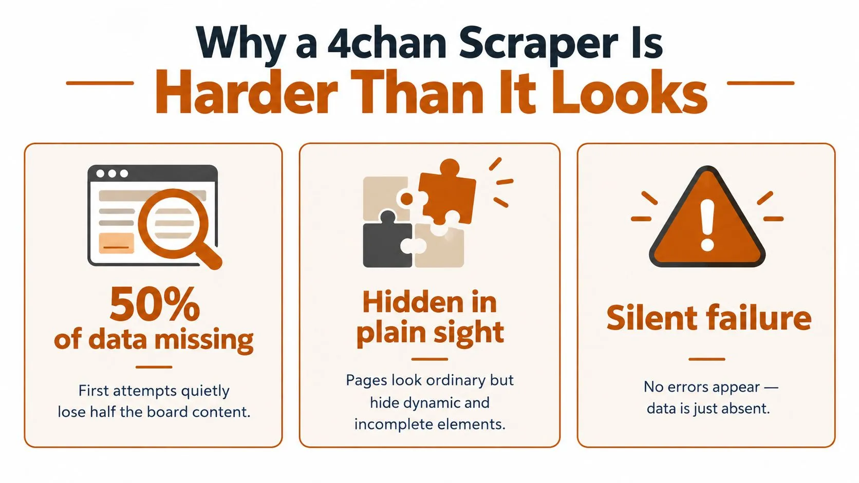 An infographic titled Why a 4chan Scraper Is Harder Than It Looks, highlighting three common technical challenges.
