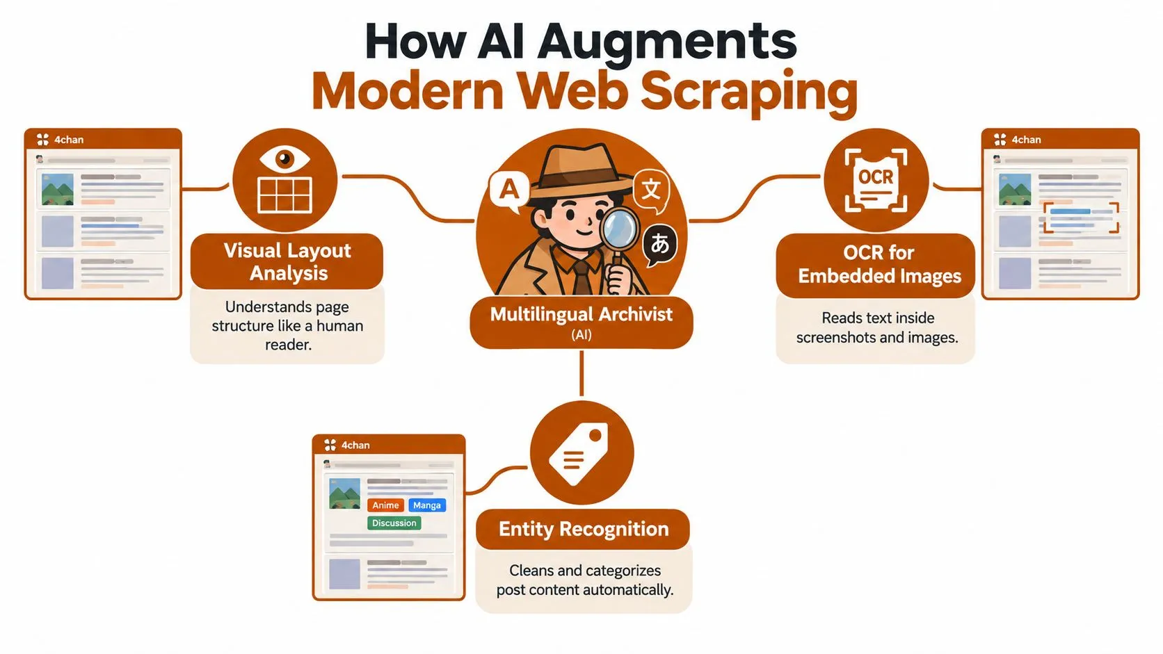 A diagram illustrating how AI tools like visual analysis, OCR, and entity recognition improve web scraping processes.