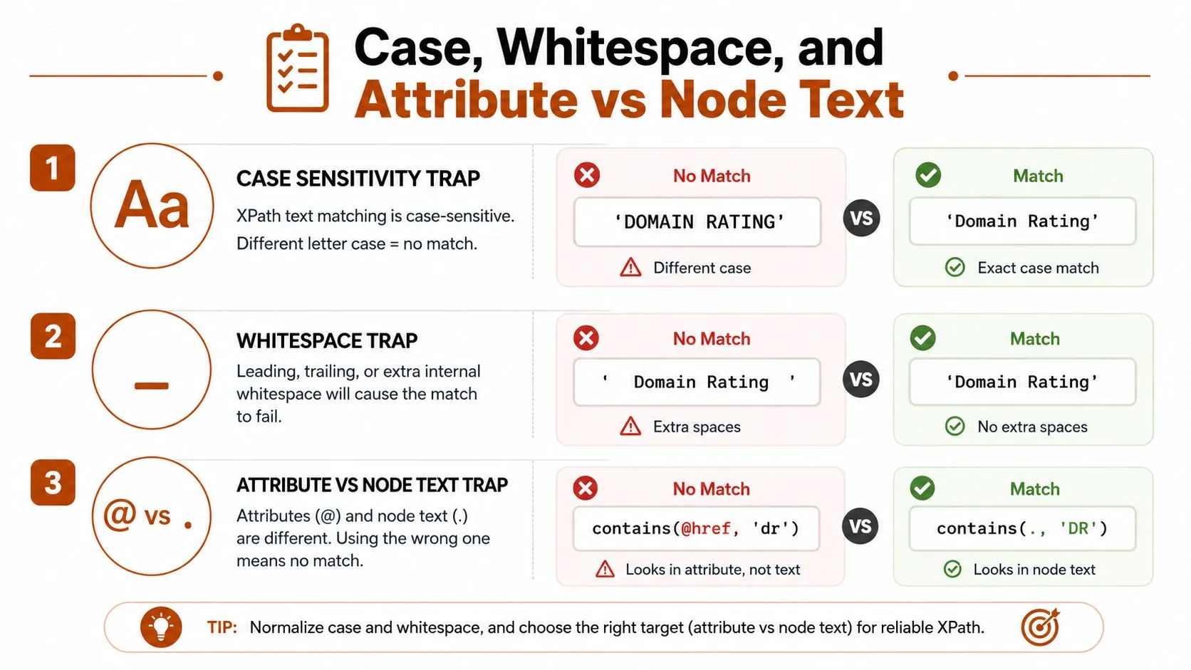 An infographic showing common XPath pitfalls including case sensitivity, whitespace issues, and attribute versus node text errors.