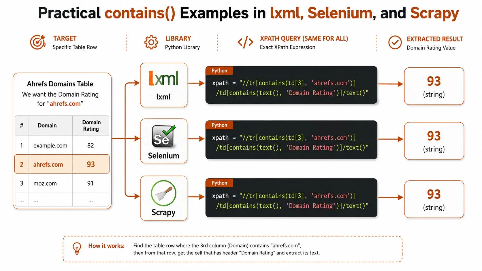 A diagram comparing XPath contains function syntax for web scraping with lxml, Selenium, and Scrapy libraries.