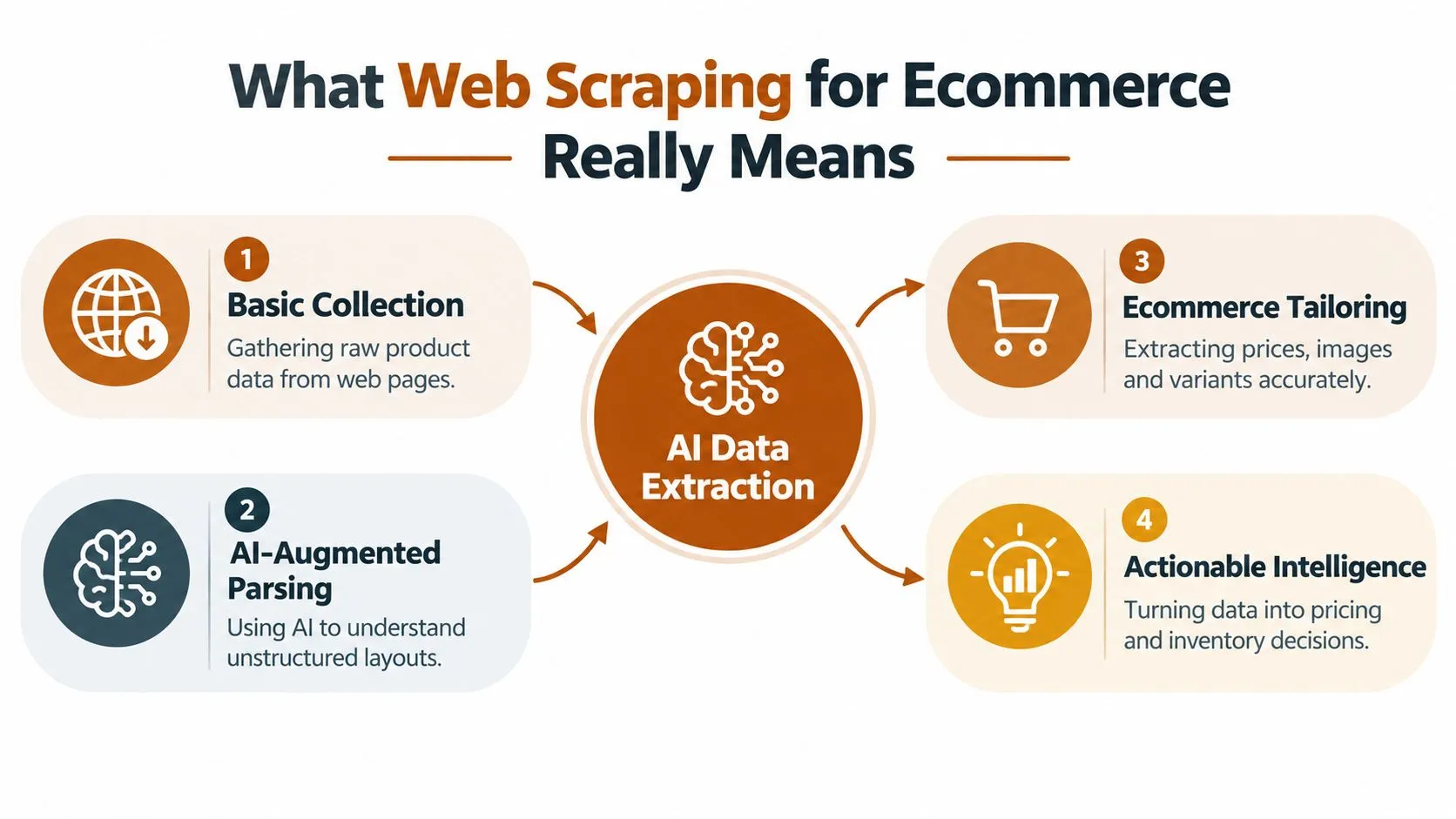 A diagram illustrating the four steps of AI-powered web data extraction for ecommerce business applications.