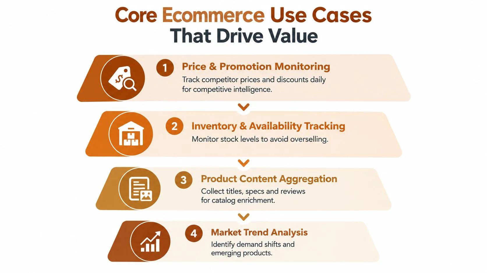 An infographic showing four core ecommerce use cases that drive business value including monitoring, tracking, and analysis.