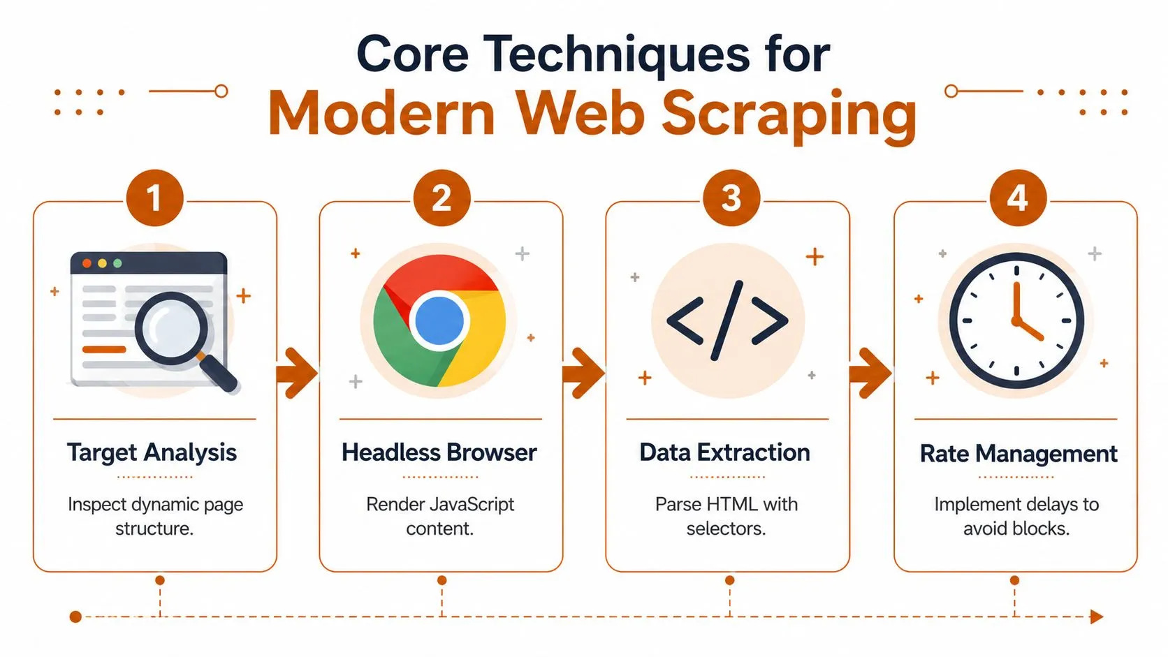 A four-step infographic illustrating core techniques for modern web scraping including target analysis, rendering, extraction, and rate management.