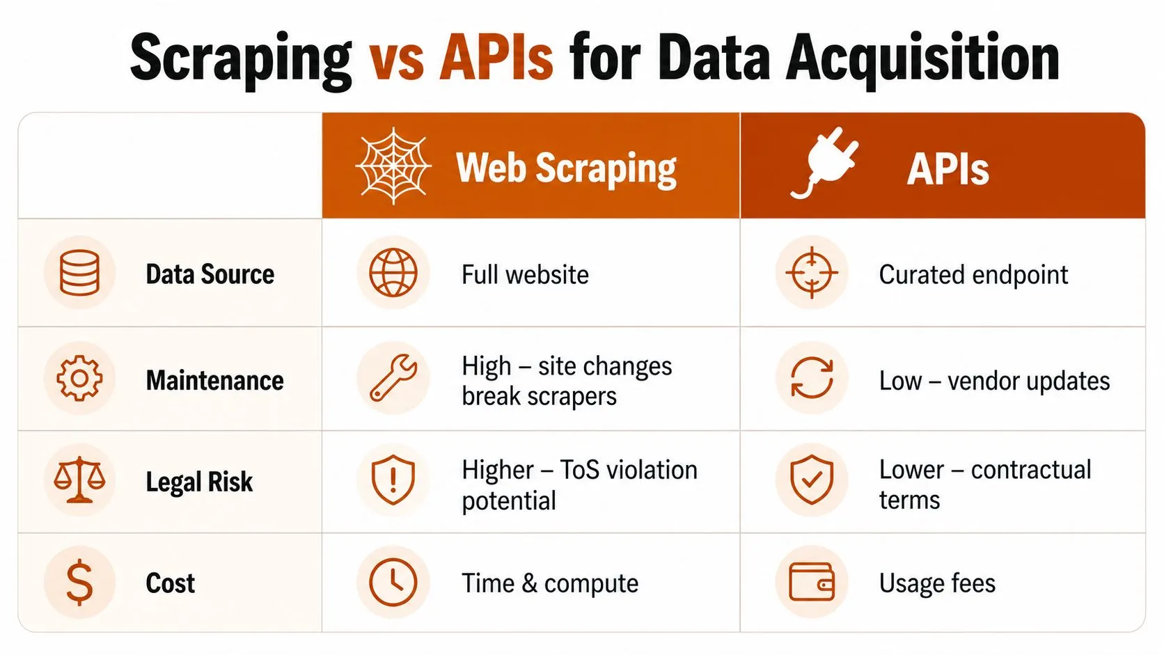 A comparison table contrasting the pros and cons of web scraping versus using APIs for data acquisition.