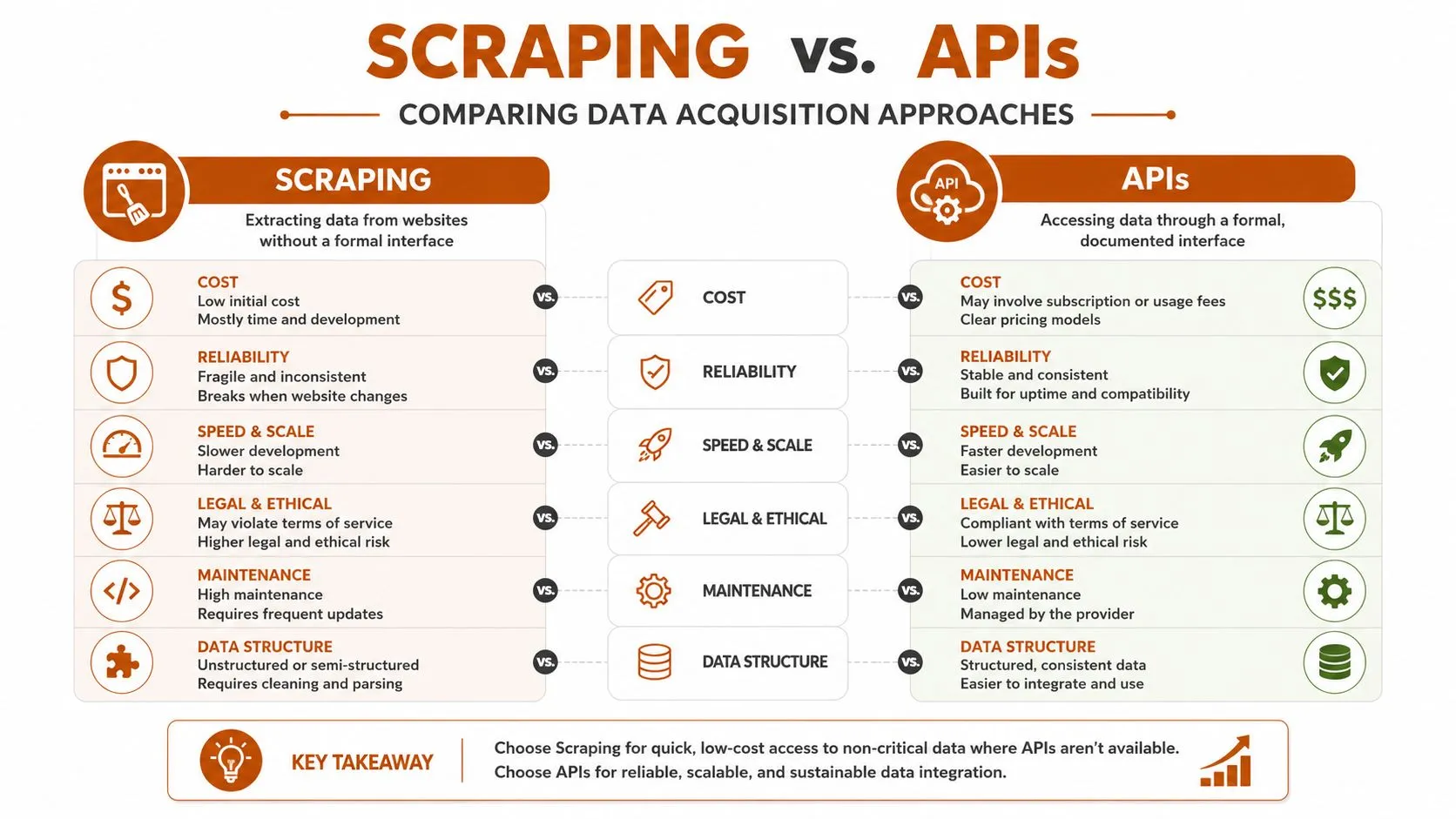 A comparison infographic between web scraping and APIs, highlighting their differences in cost, reliability, scale, and maintenance.