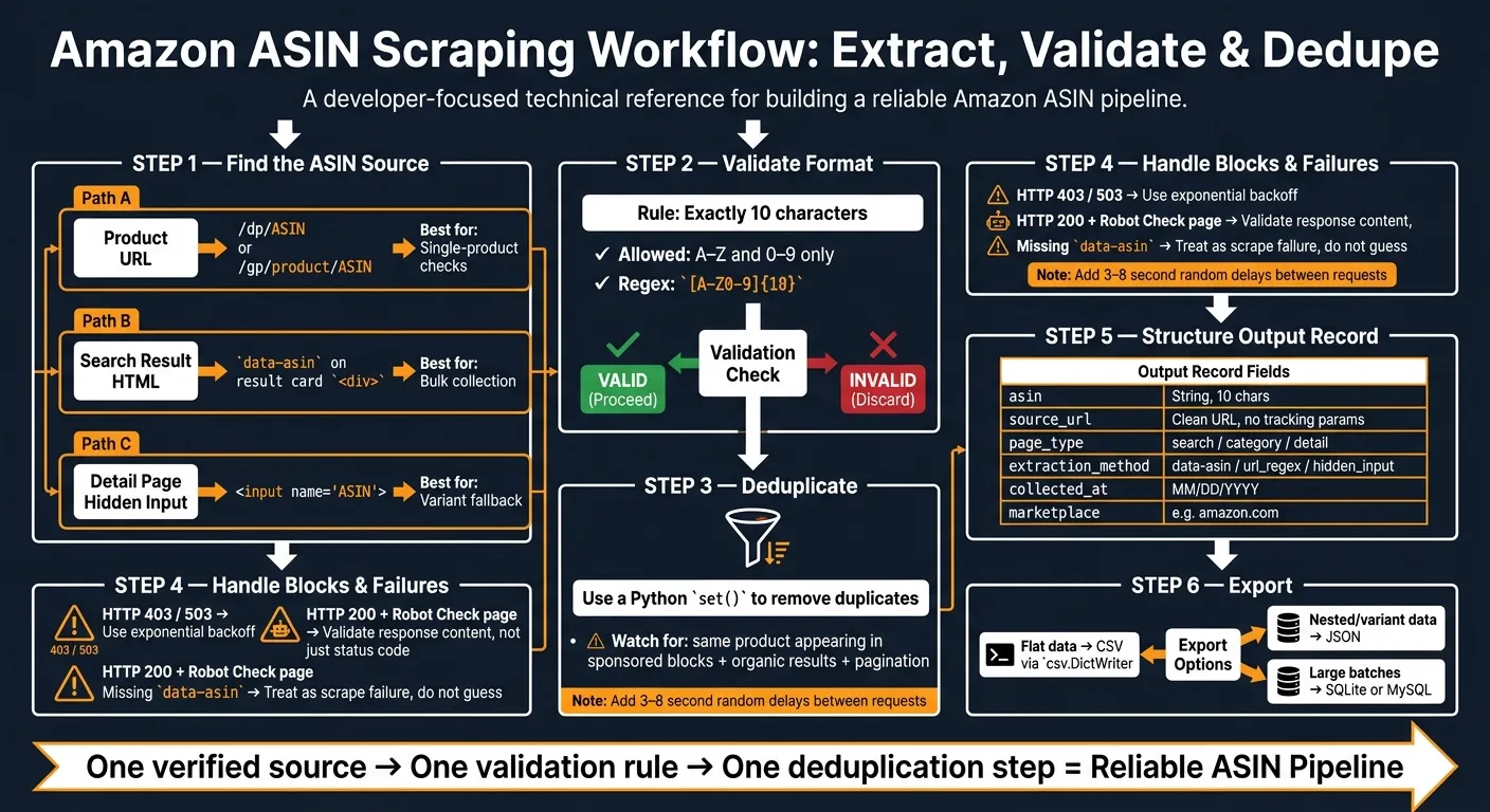 Amazon ASIN Scraping Workflow: Extract, Validate & Dedupe