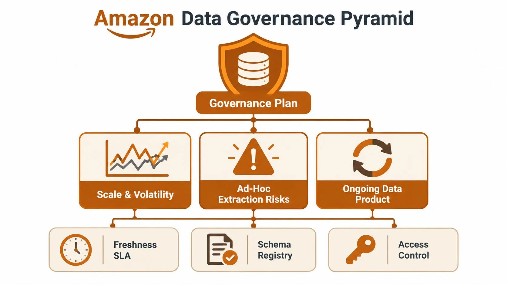 A diagram illustrating the Amazon Data Governance Pyramid with components for data planning, scaling, and security.