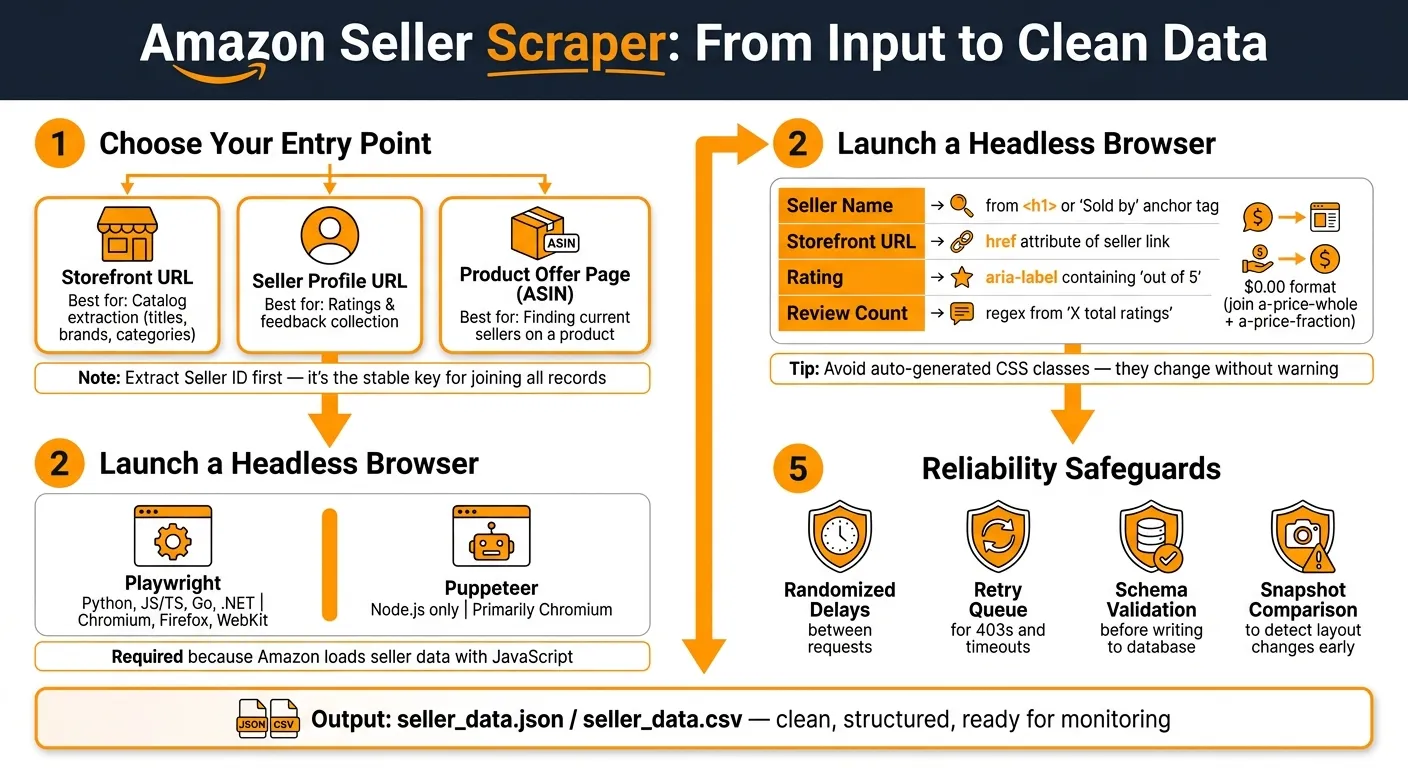 Amazon Seller Scraper: From Input to Clean Data