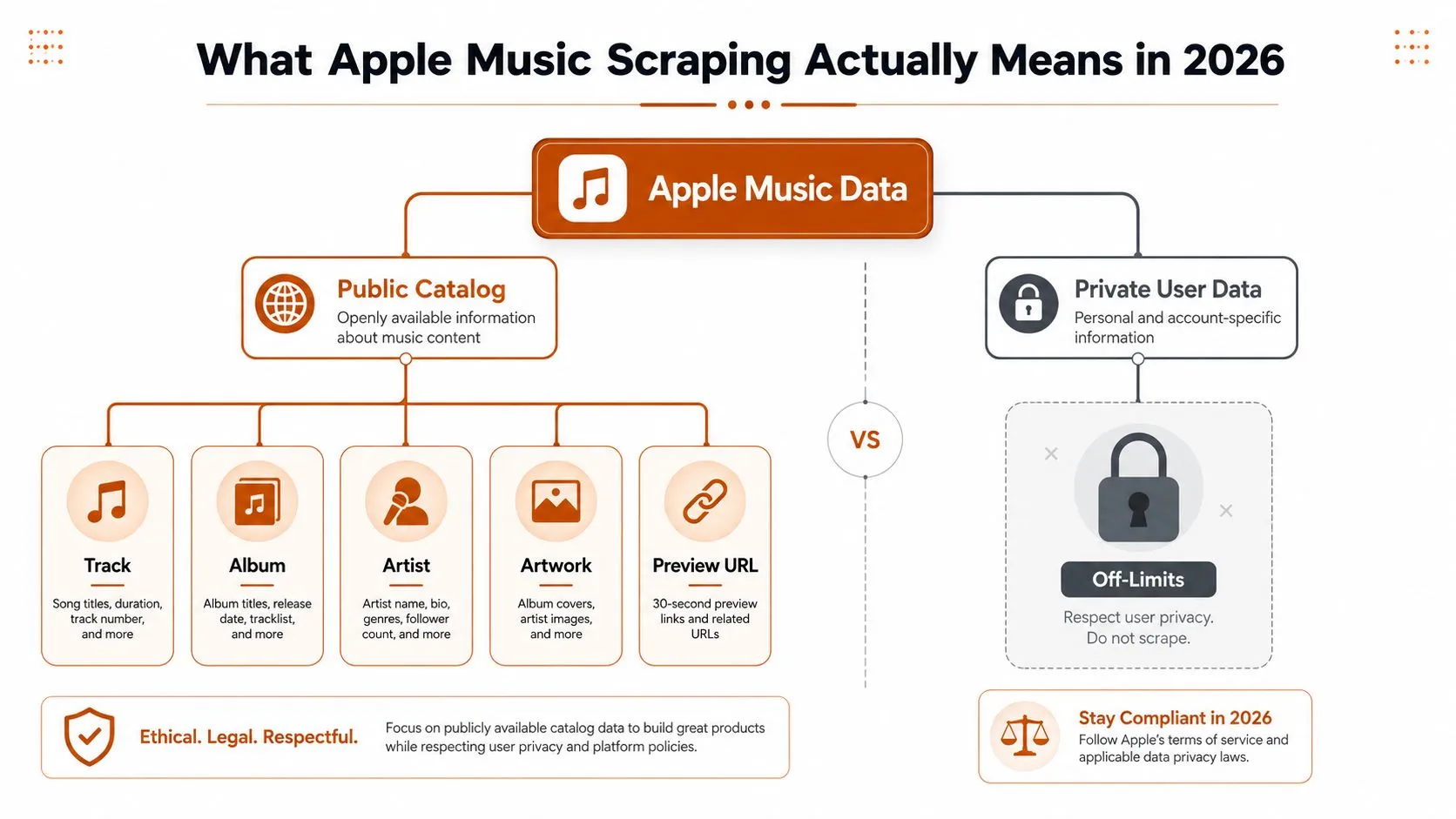 A diagram illustrating ethical Apple Music scraping practices, separating public catalog data from restricted private user information.
