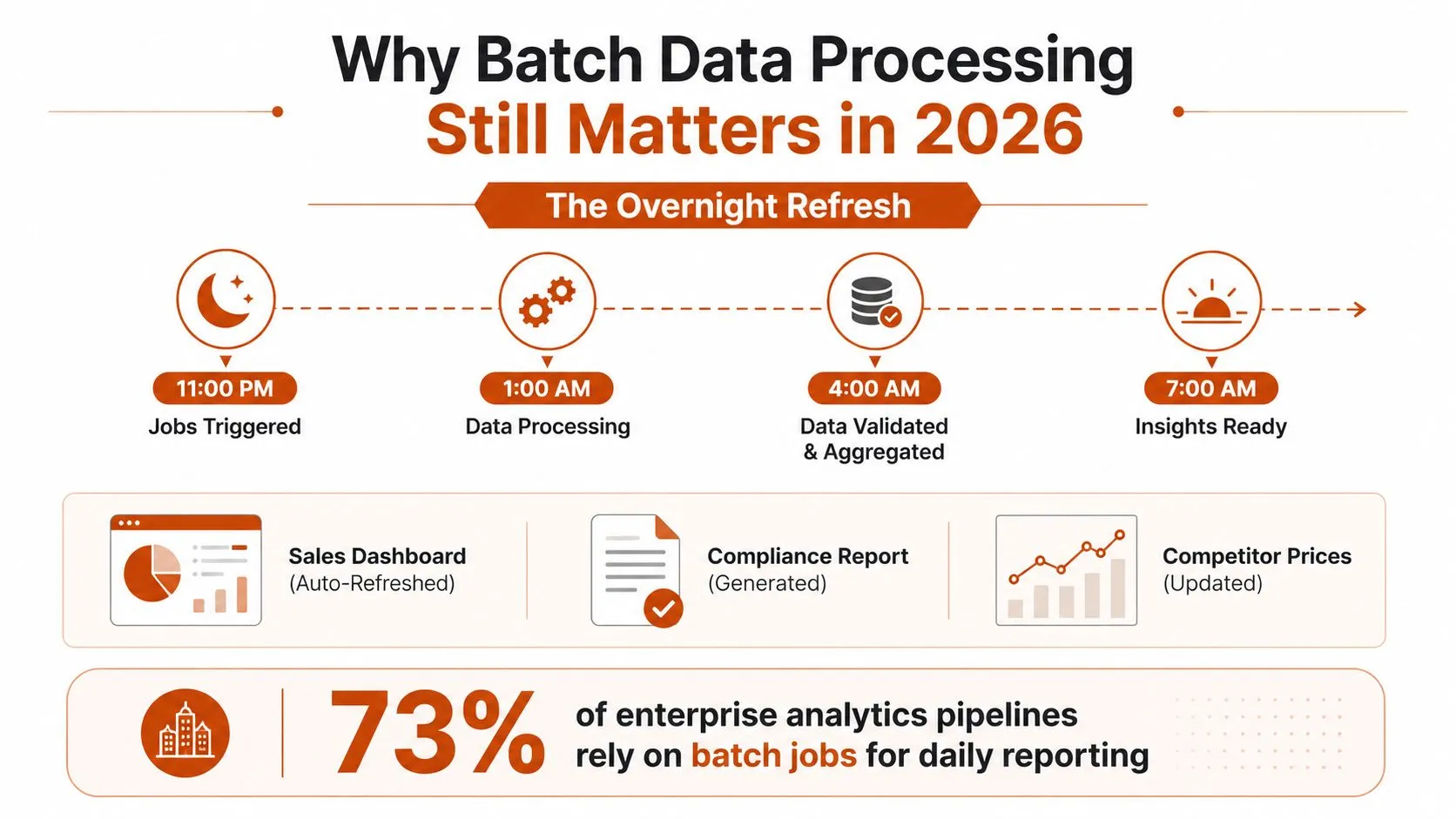 An infographic titled Why Batch Data Processing Still Matters in 2026 showing the overnight data pipeline schedule.