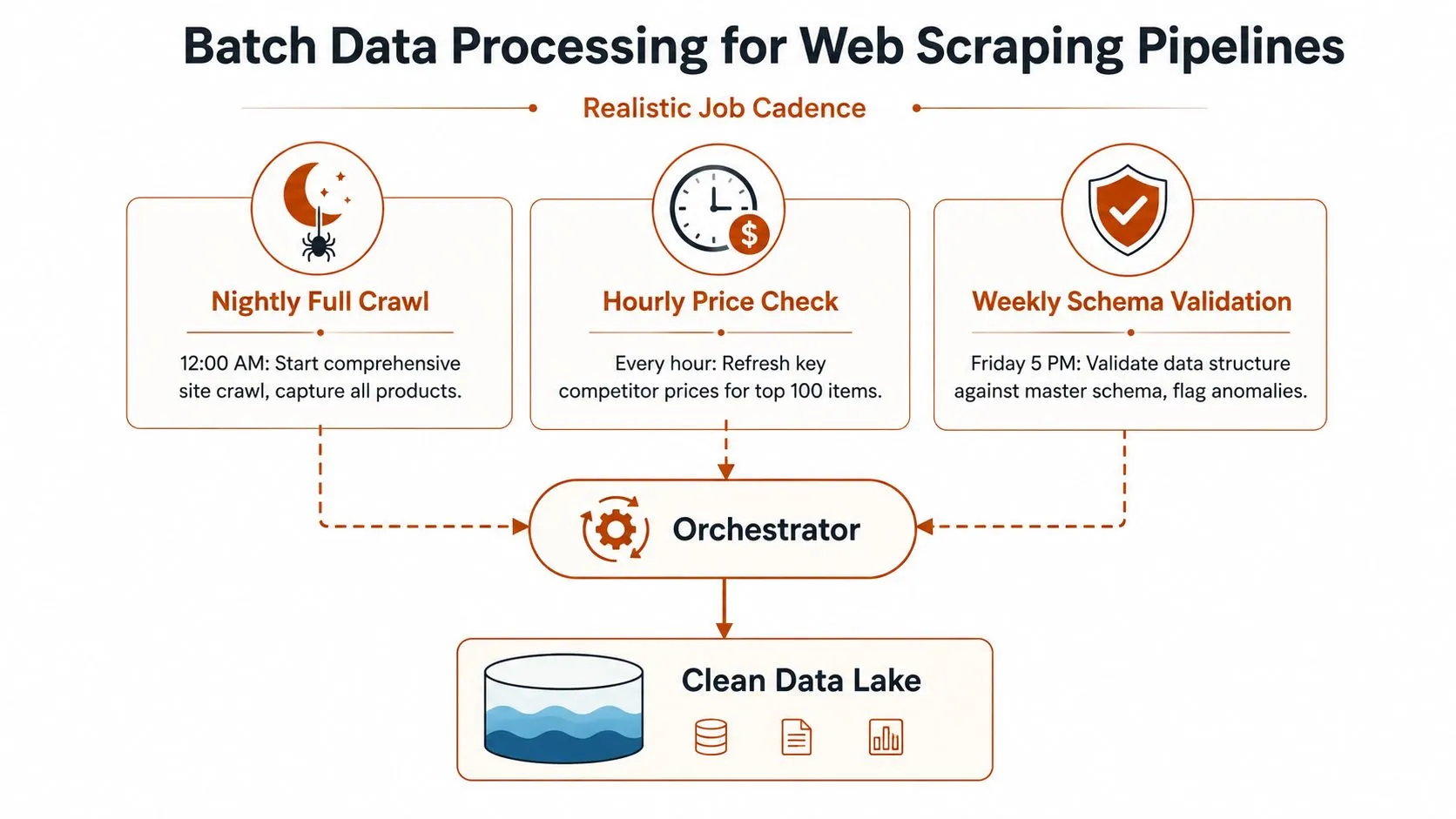 A diagram illustrating a batch data processing pipeline for web scraping with three distinct scheduled job types.