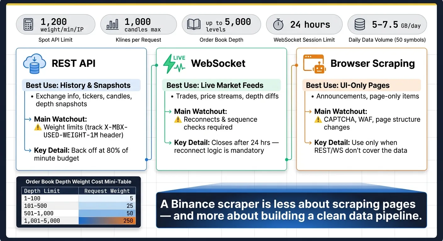 Binance Data Collection Methods: REST vs WebSocket vs Browser Scraping