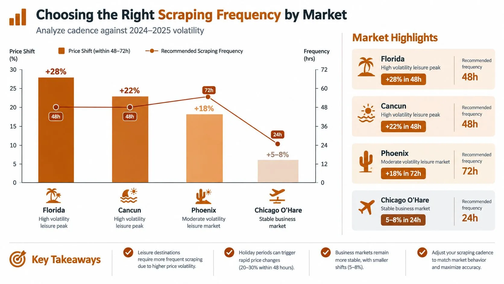 A chart showing recommended car rental price scraping frequencies for different travel markets based on price volatility.