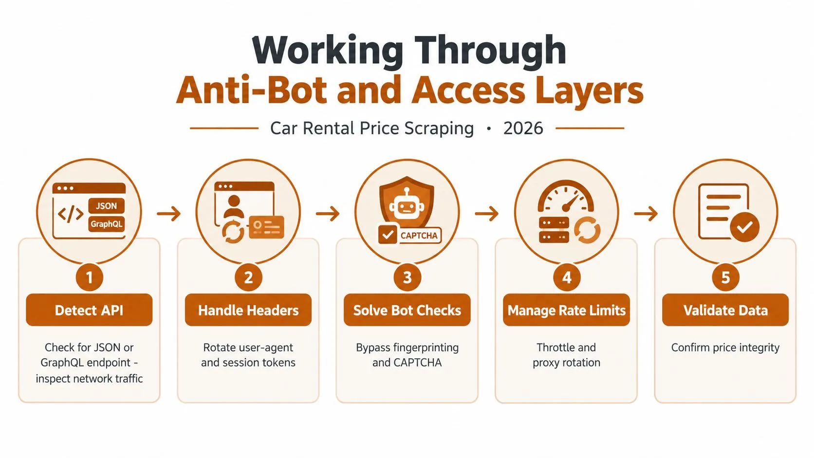 A five-step workflow diagram illustrating strategies for car rental price scraping and bypassing anti-bot measures.