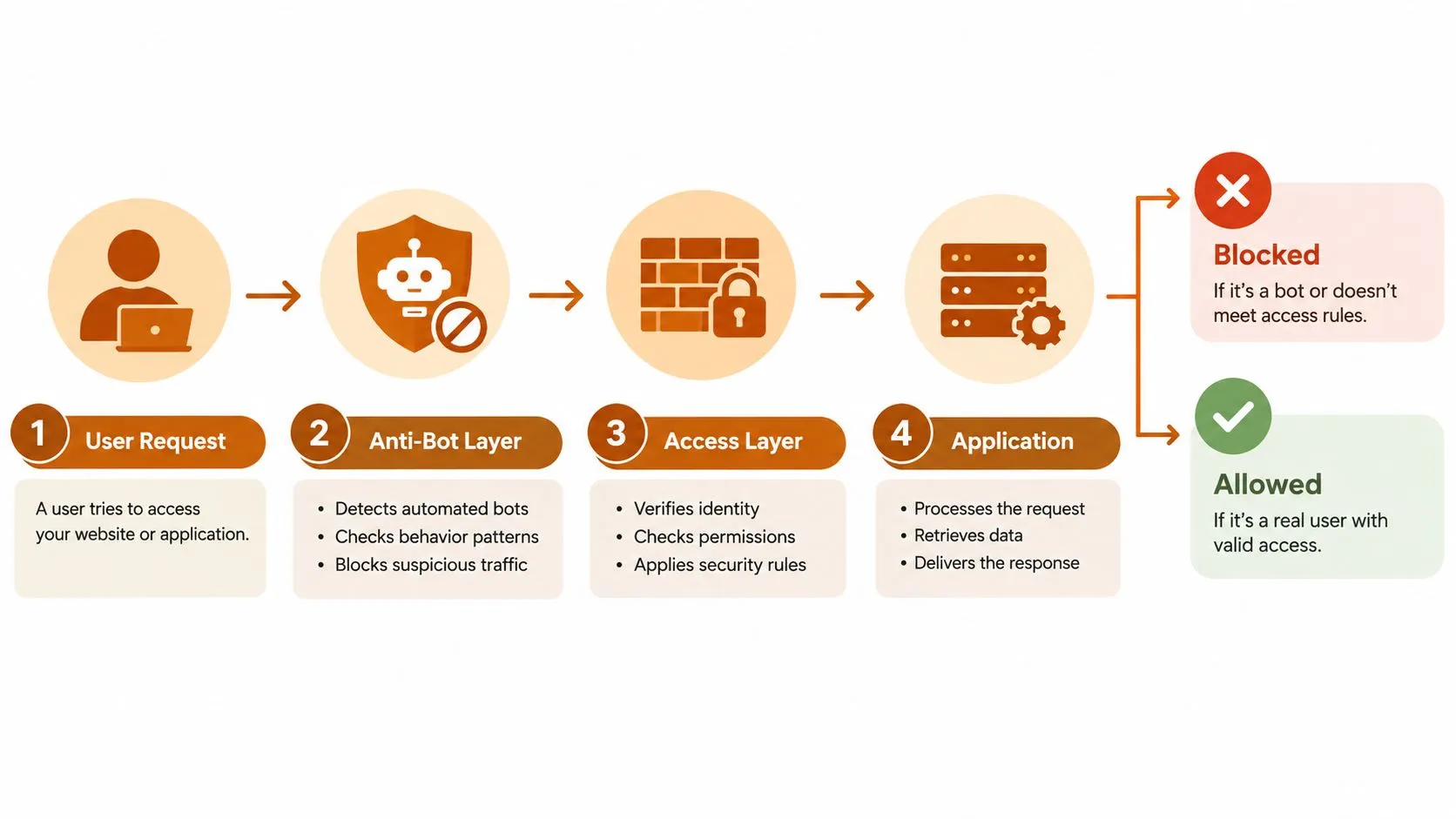 A diagram illustrating a four-step security process for website access, including anti-bot and access layers.