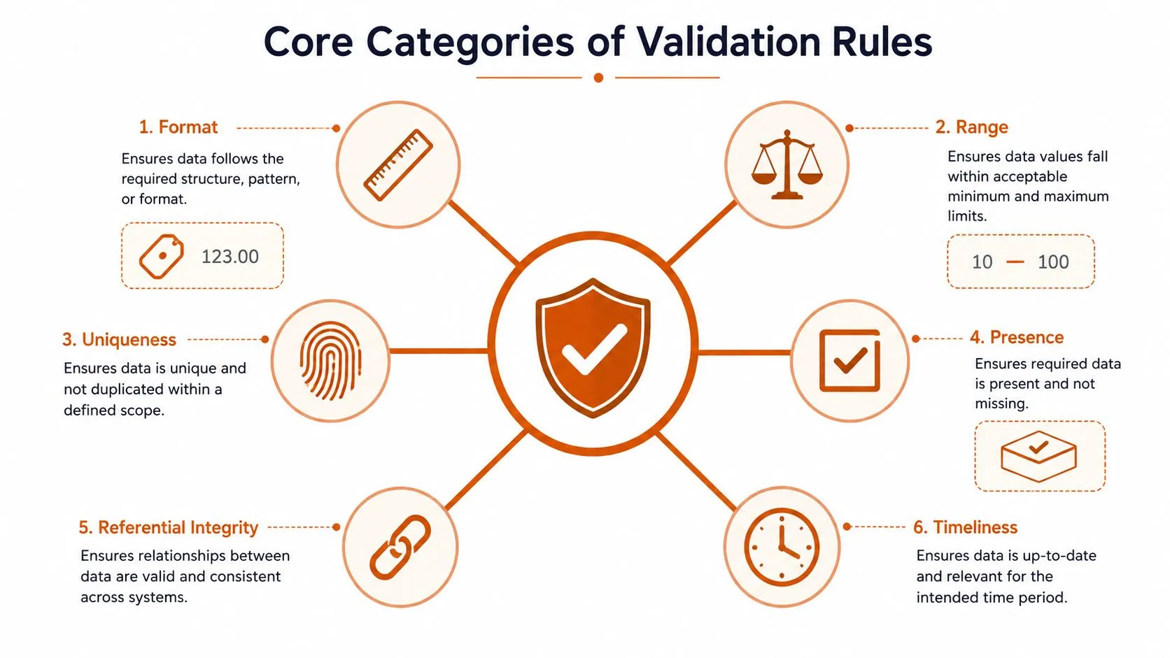 A diagram illustrating the six core categories of data validation rules including format, range, uniqueness, presence, integrity, and timeliness.