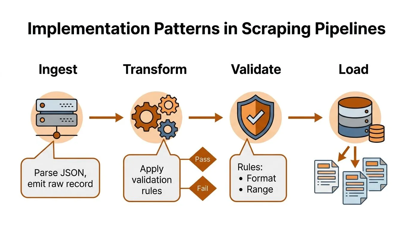 A diagram illustrating the four key stages of a data scraping pipeline: Ingest, Transform, Validate, and Load.