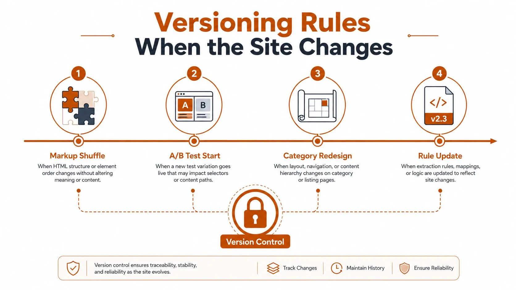 A diagram illustrating the four key versioning rules to apply when a website structure changes.
