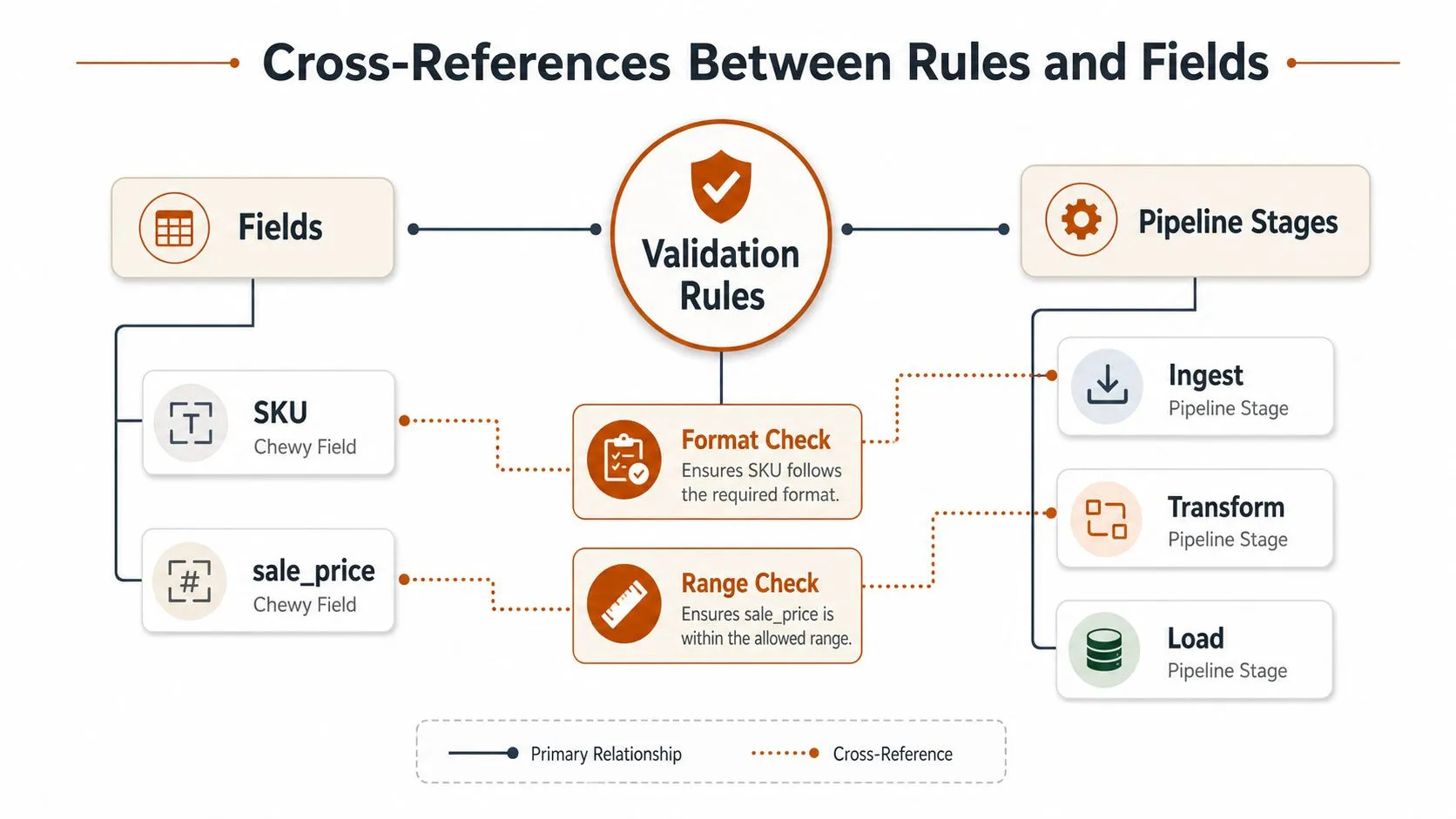A diagram illustrating cross-references between fields, validation rules, and pipeline stages in data processing.