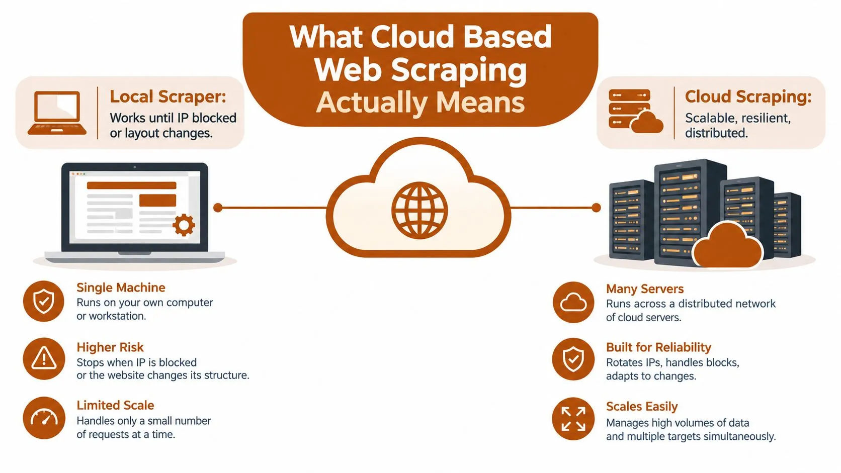 A diagram comparing local web scraping on a single computer versus scalable cloud-based web scraping on servers.