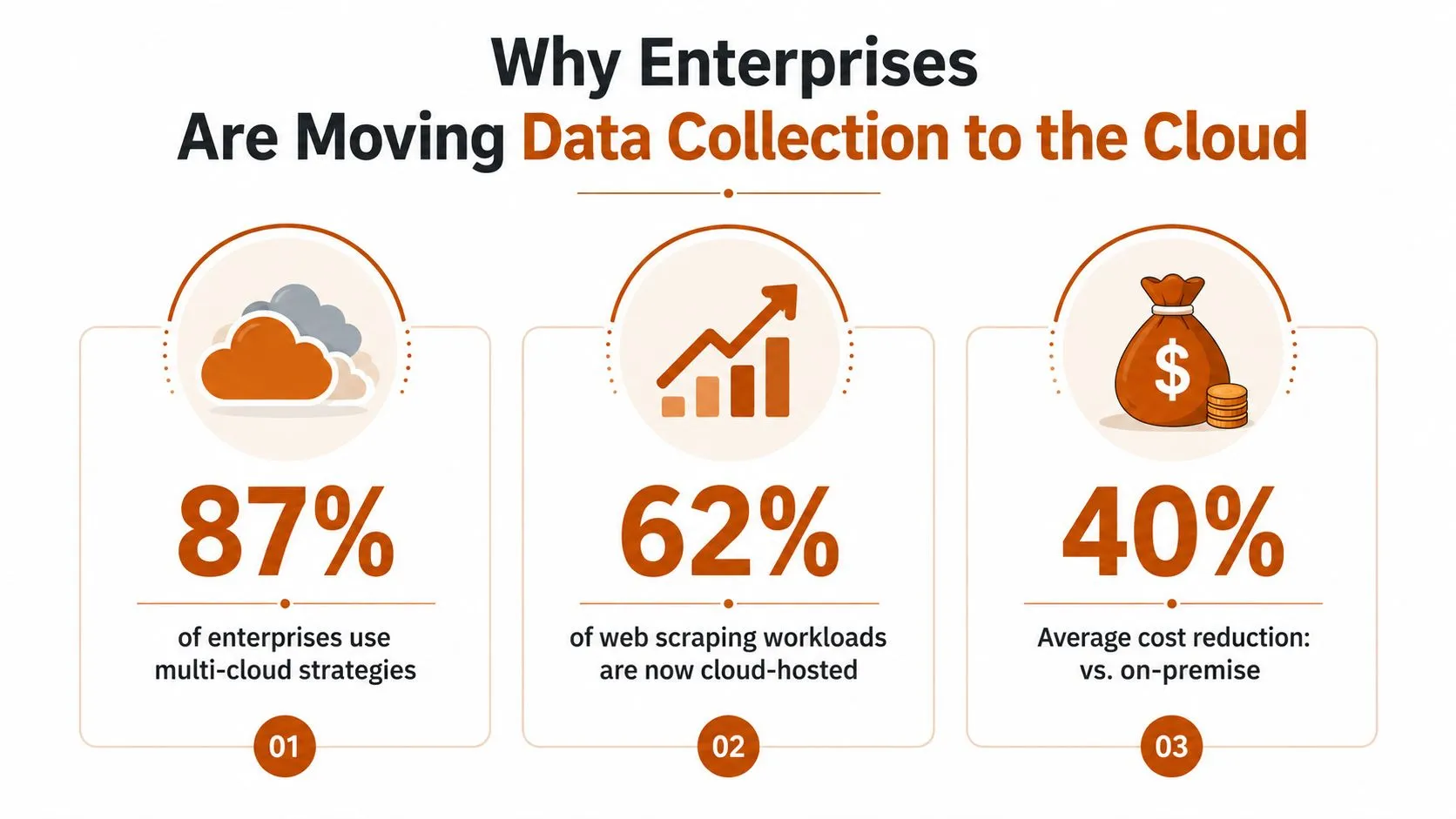 An infographic showing why enterprises move data collection to the cloud with three key statistics displayed.