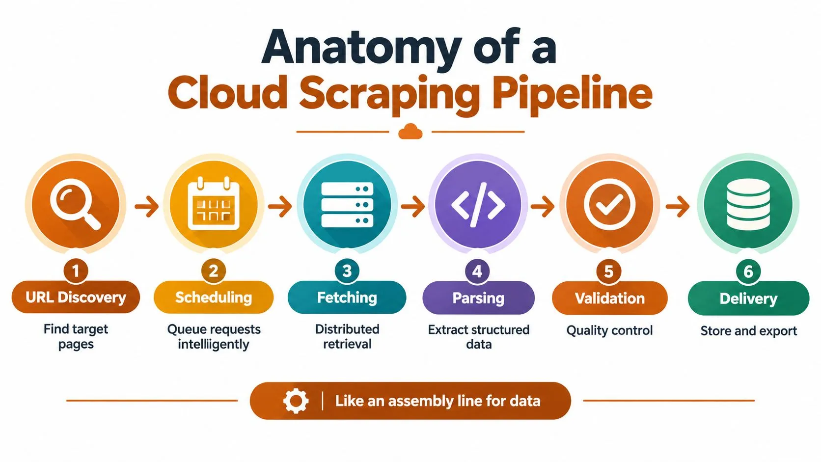 A diagram illustrating the six steps of a cloud scraping pipeline from URL discovery to data delivery.