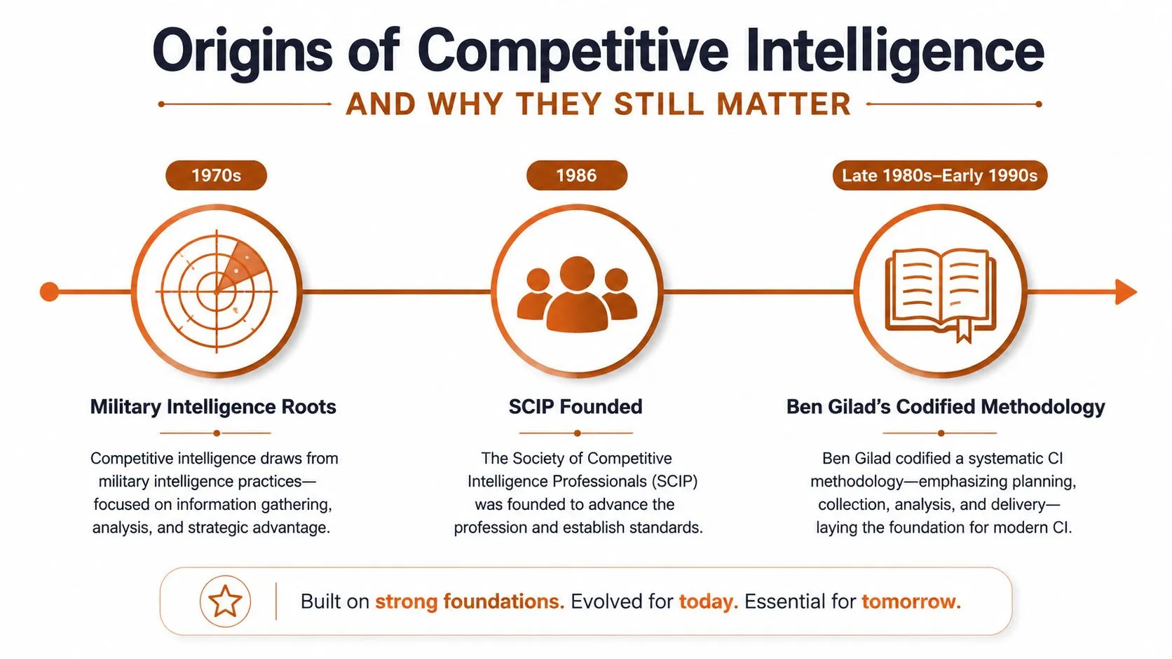 A timeline graphic showing the origins of competitive intelligence from military roots to codified methodologies in business.