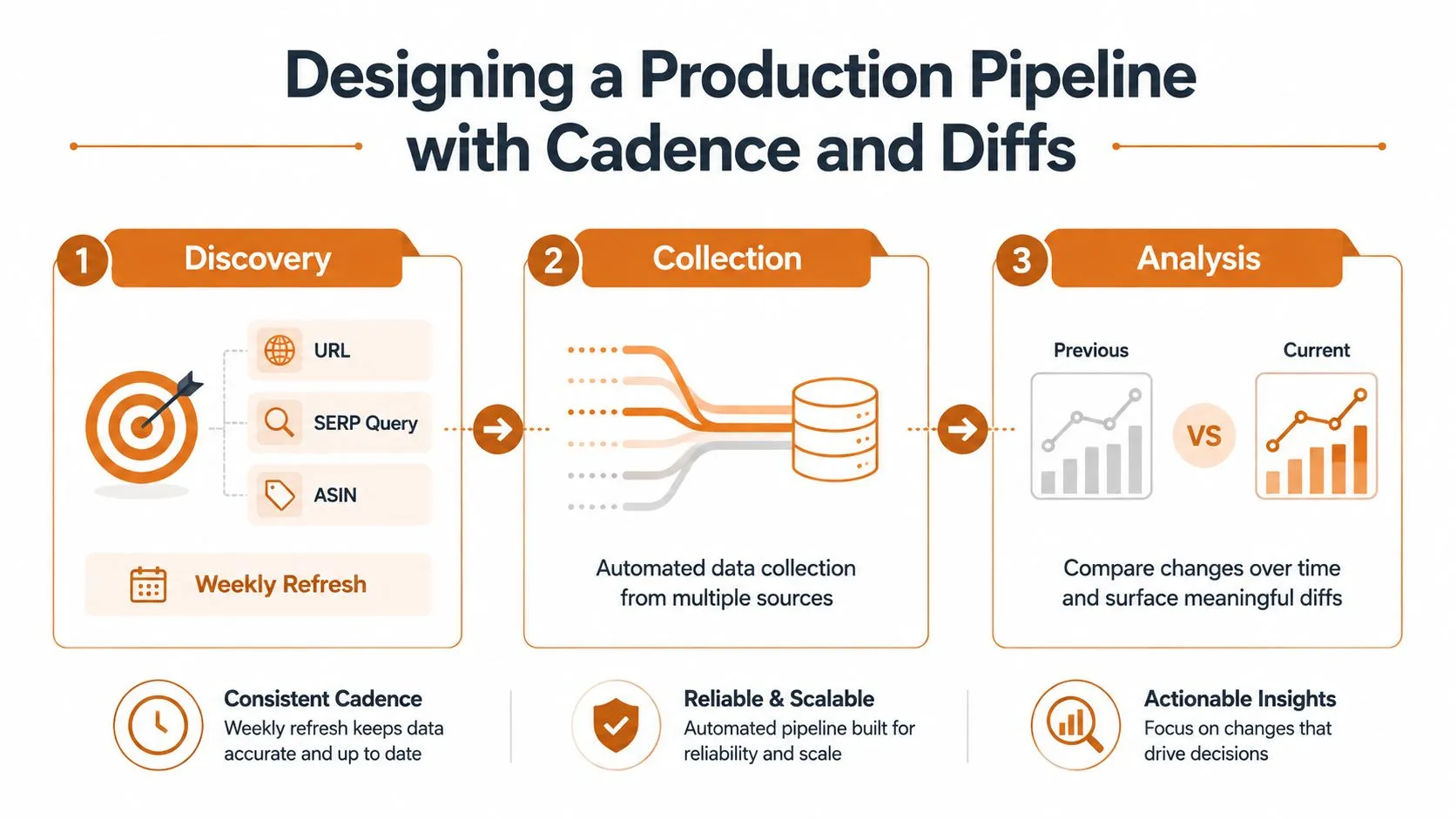 A diagram illustrating a three-step production pipeline for competitive intelligence gathering involving discovery, collection, and analysis.