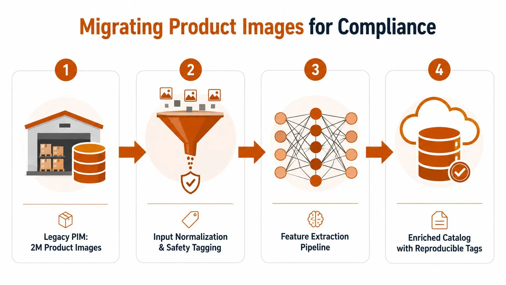 A four-step diagram showing the migration of product images using computer vision and feature extraction processes.