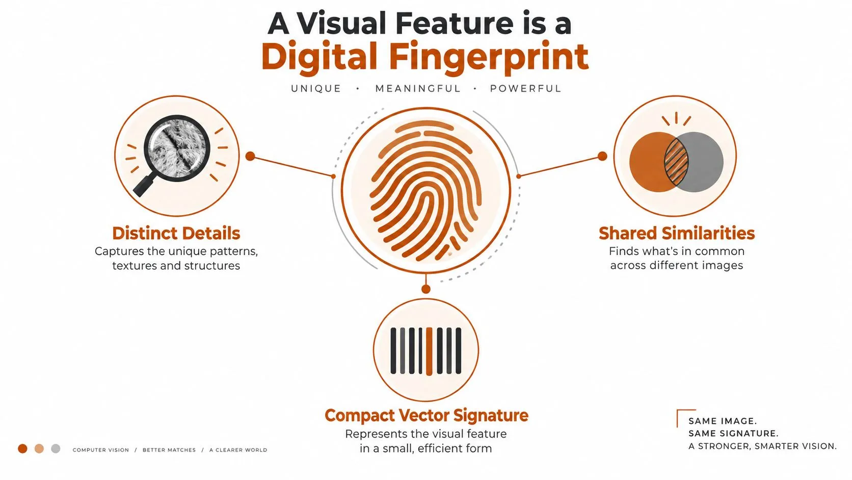 An infographic explaining how computer vision creates digital fingerprints to identify and match visual patterns.