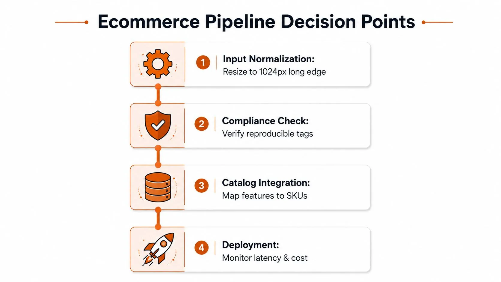 A diagram outlining the four key decision points in an ecommerce pipeline, including normalization, compliance, integration, and deployment.