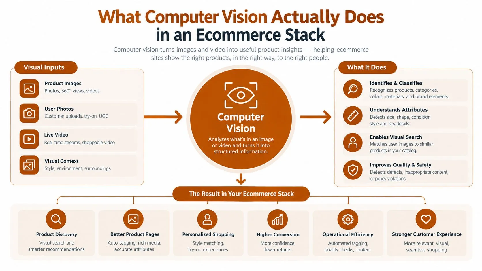 A diagram explaining how computer vision processes visual inputs to create insights for ecommerce platforms.