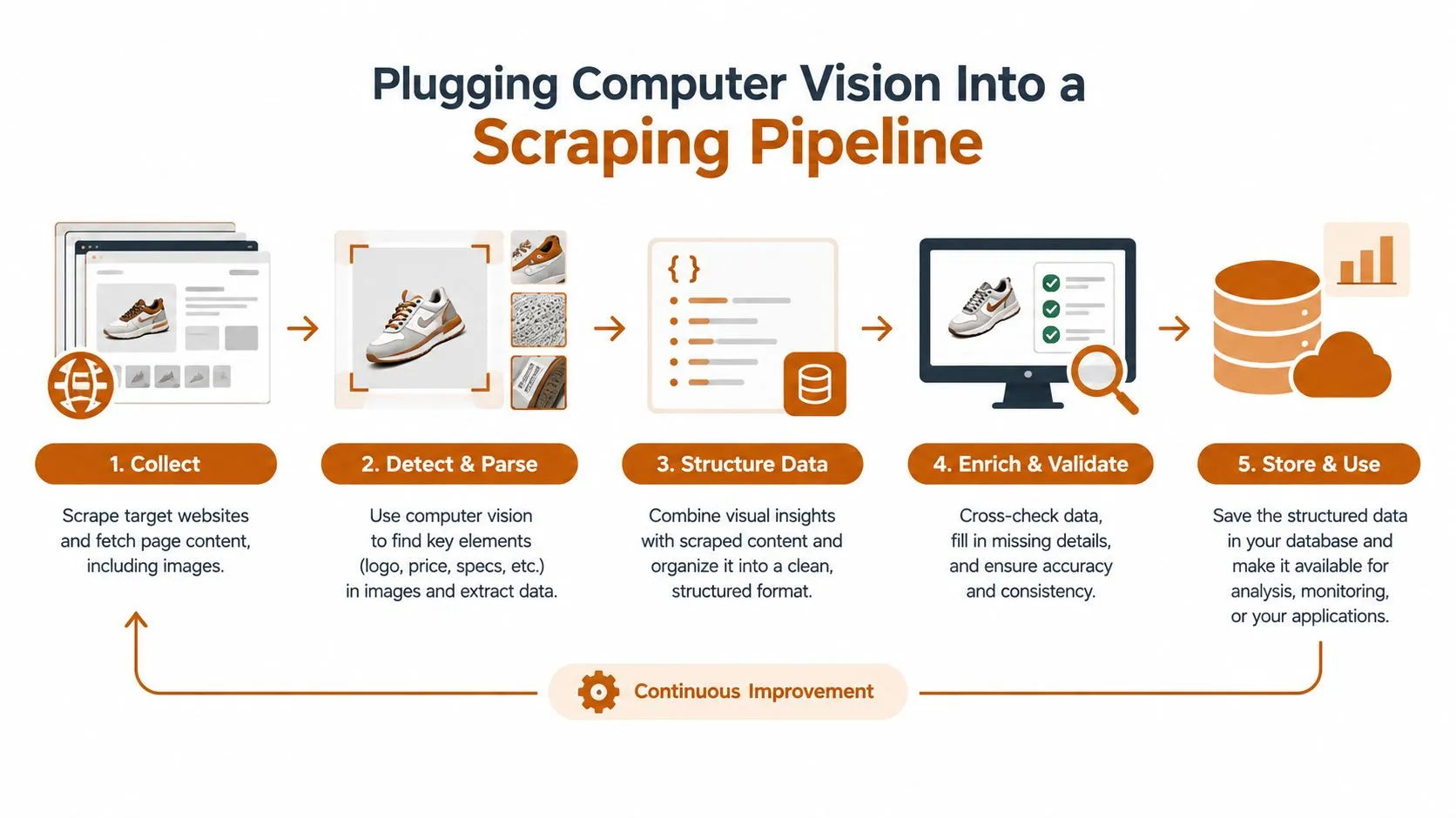 A diagram illustrating the five-step process of integrating computer vision into an automated web scraping data pipeline.