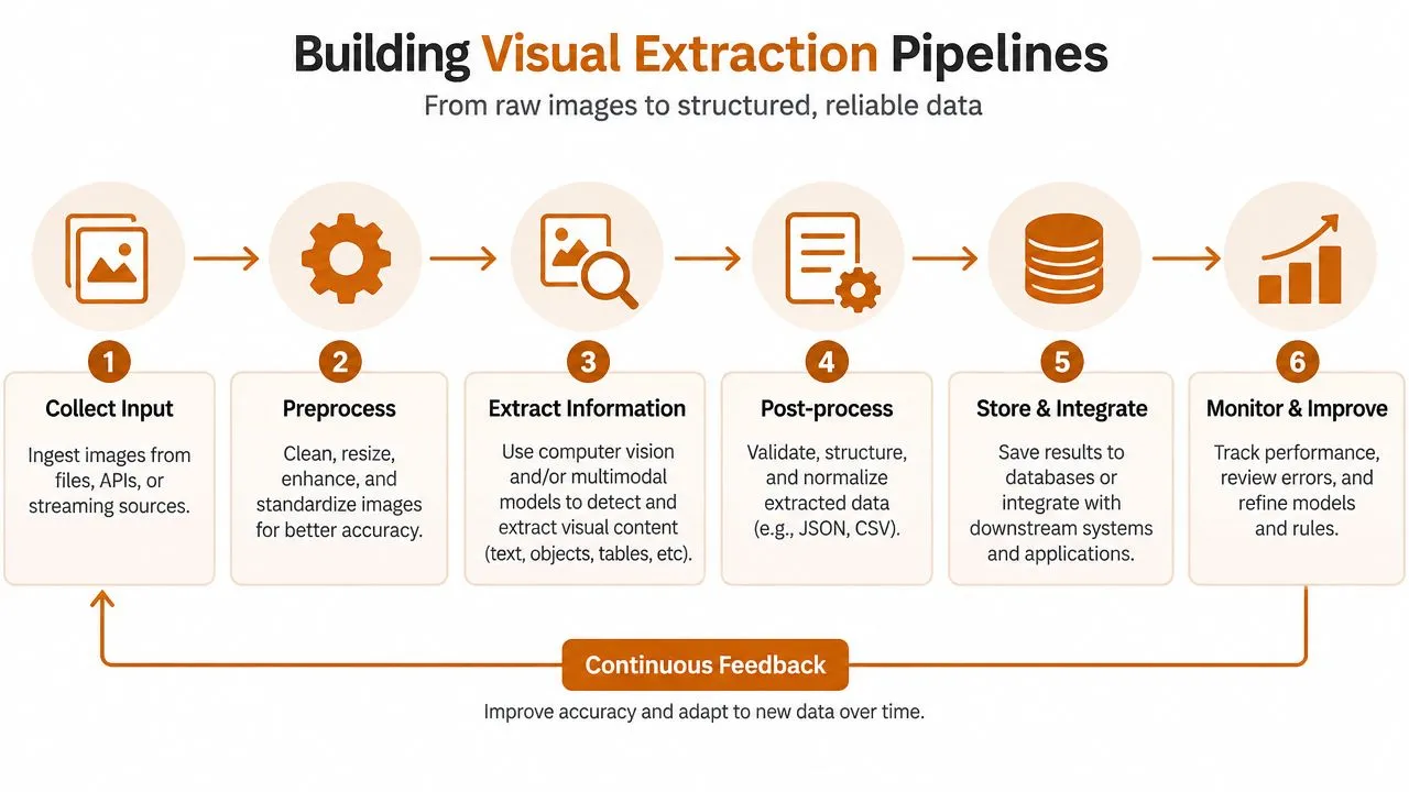 A six-step diagram illustrating the process of building visual extraction pipelines from raw images to structured data.