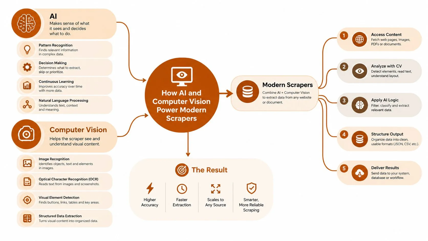 A flowchart explaining how AI and computer vision technologies power modern web scraping processes for efficient data extraction.