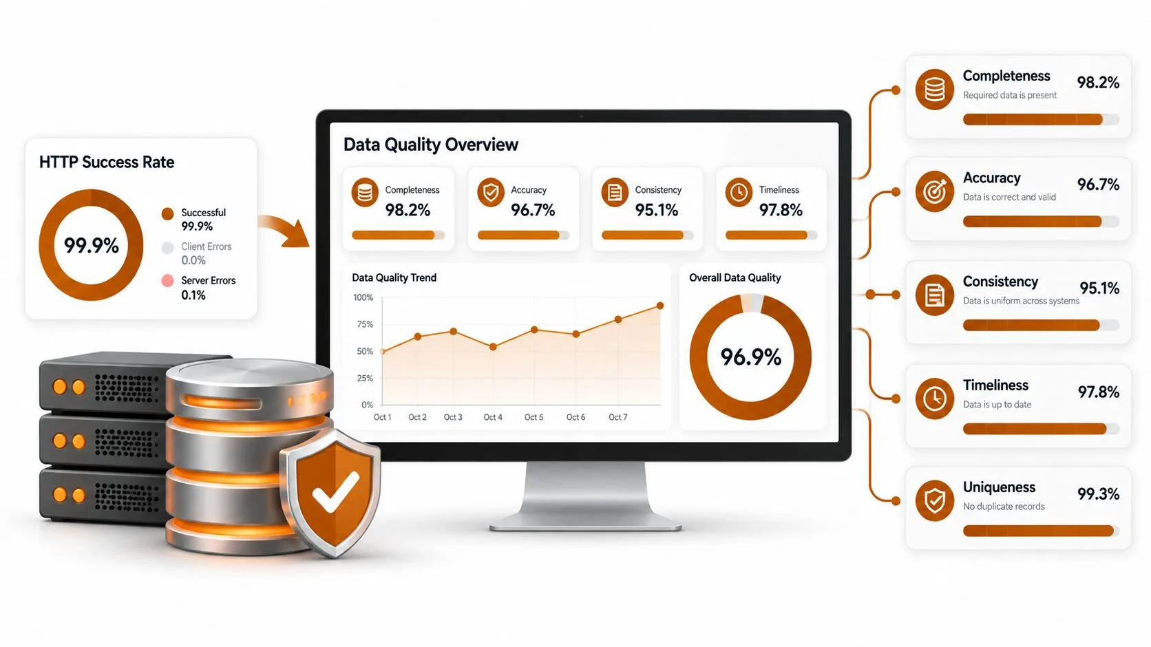A digital dashboard showing data quality metrics, server success rates, and statistics for database integrity and performance.