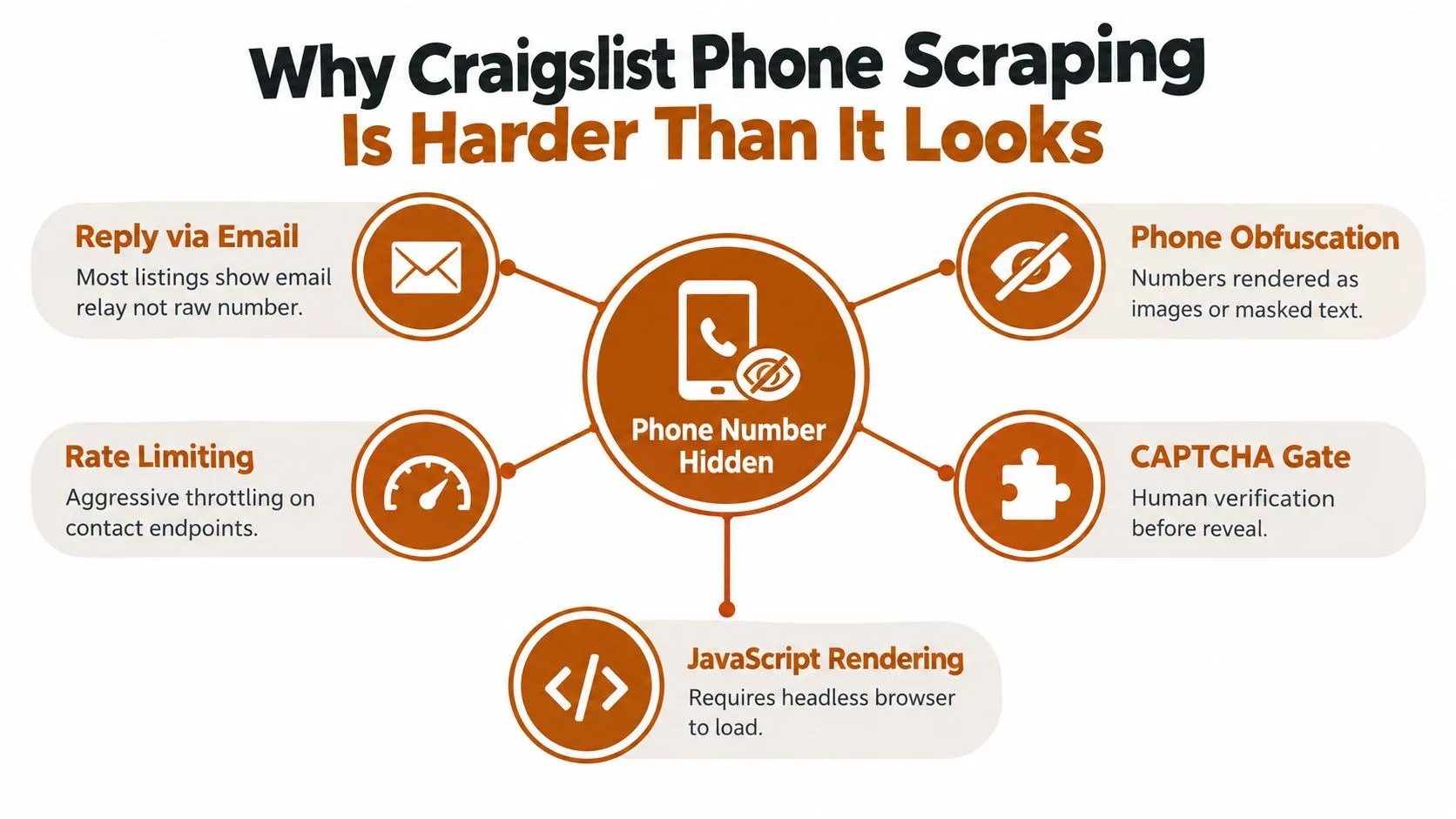 A diagram illustrating five key technical challenges faced when scraping phone numbers from Craigslist website listings.