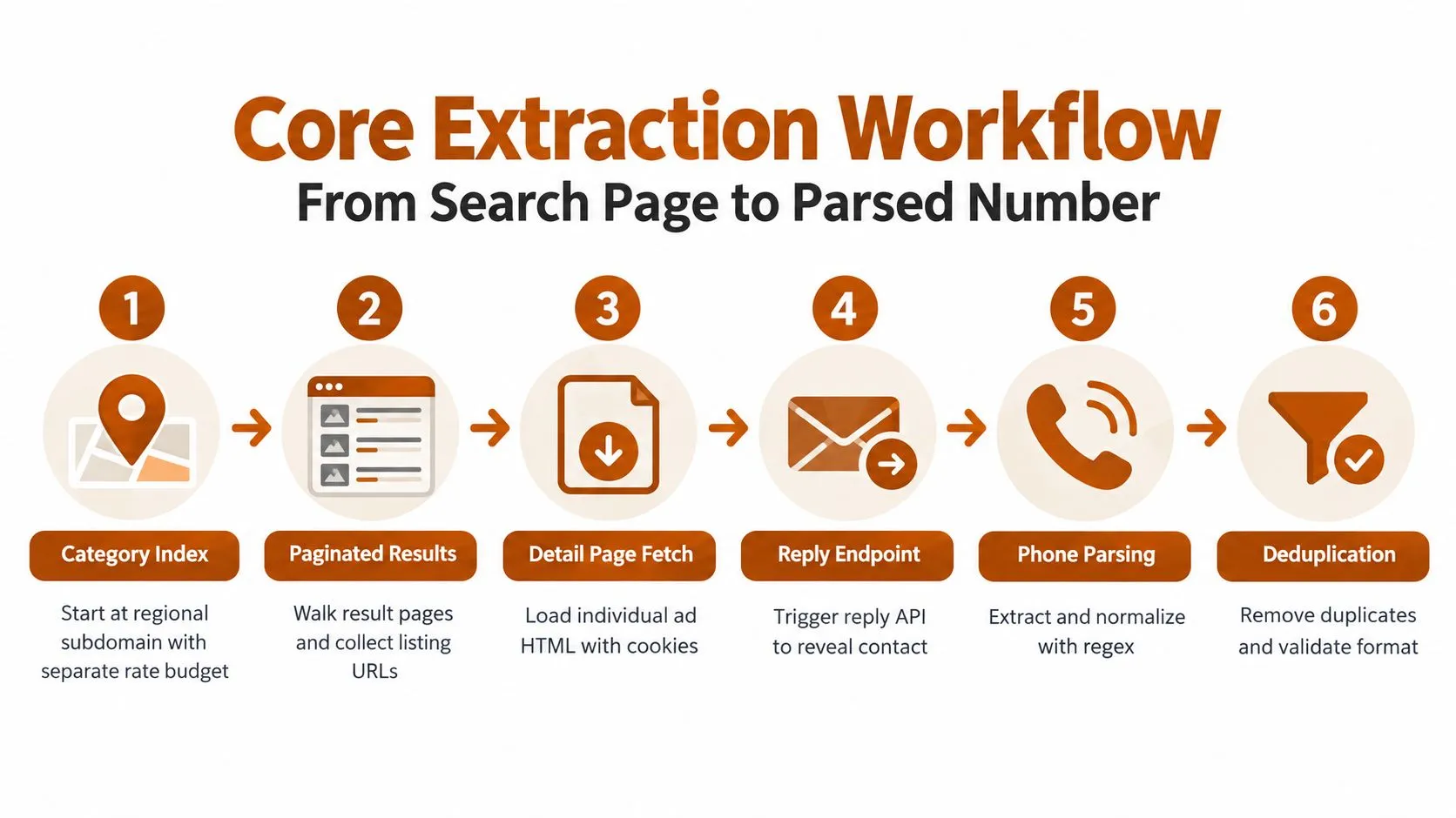 A six-step flowchart illustrating the core extraction workflow process from search page to parsed phone number.