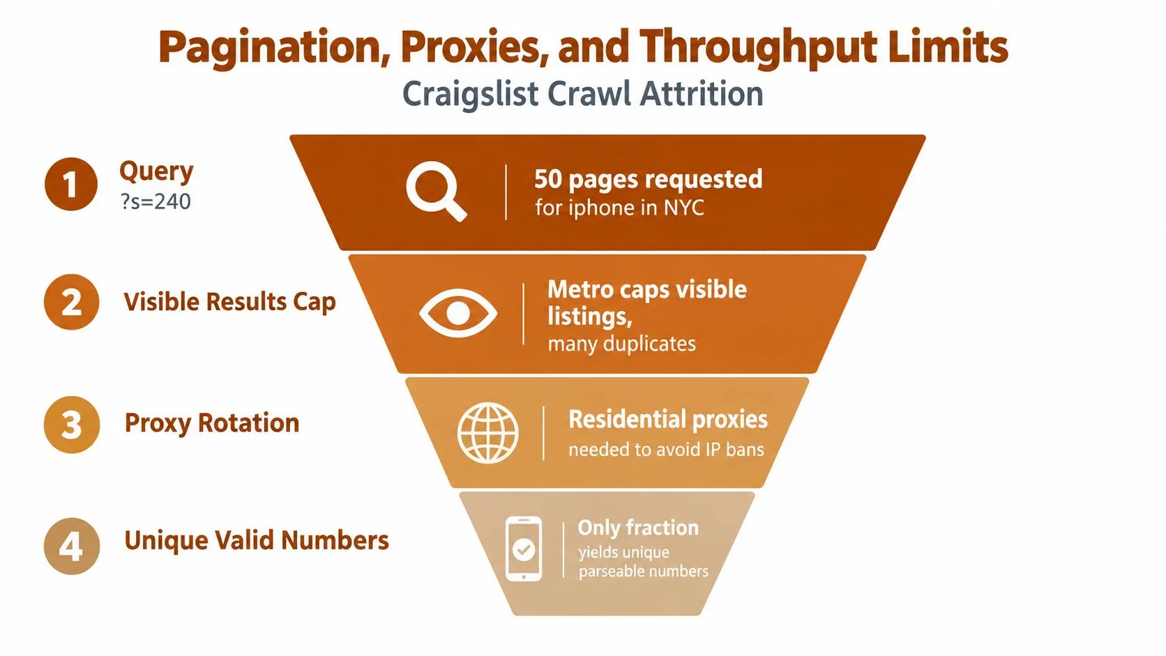 A four-step funnel diagram illustrating the attrition process when scraping phone numbers from Craigslist search results.