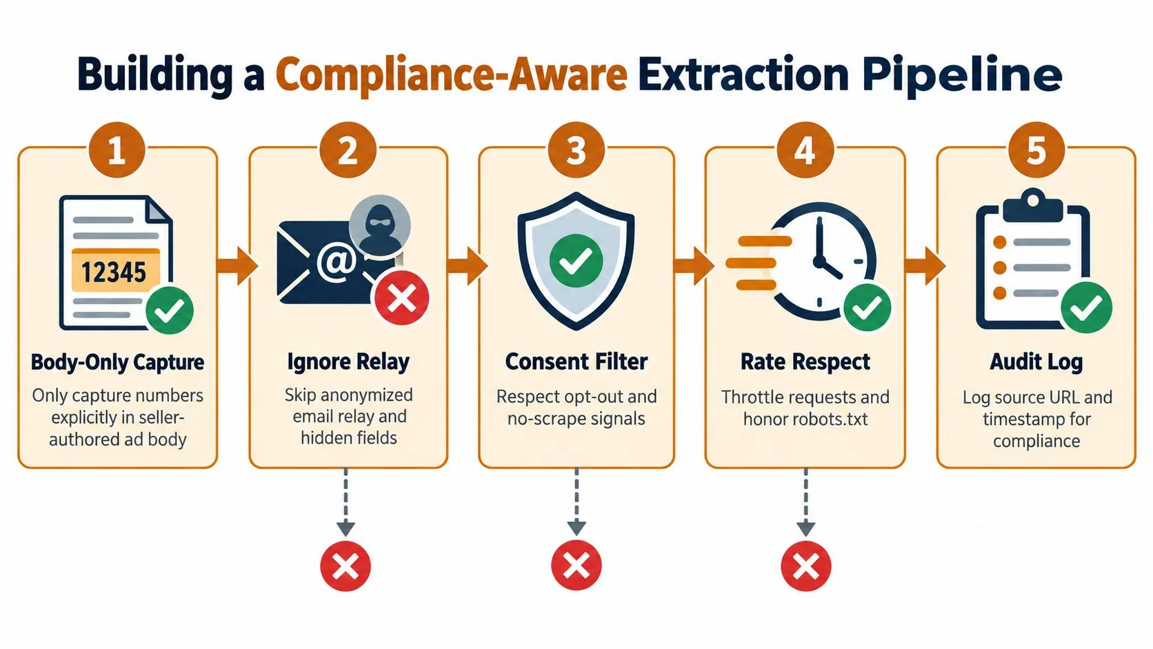 A five-step flowchart illustrating a compliance-aware data extraction pipeline for scraping contact information safely and legally.