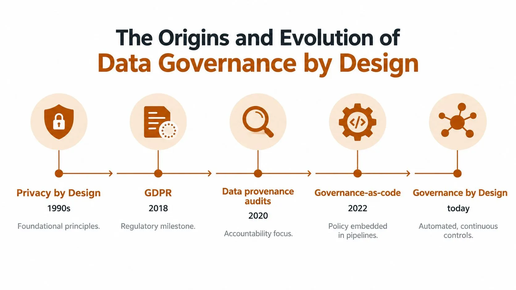 A timeline infographic illustrating the evolution of data governance by design from the 1990s to today.