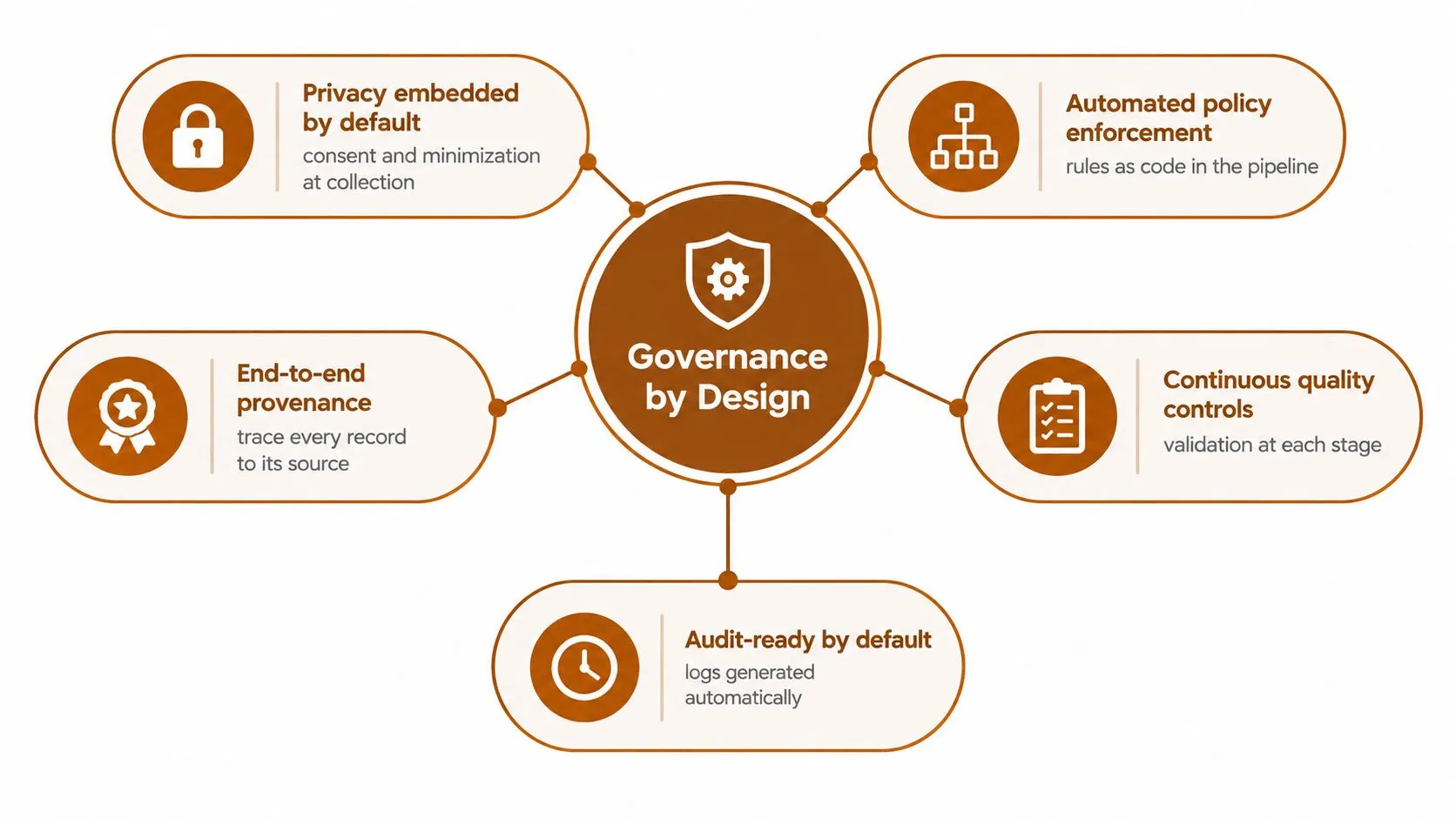 A diagram illustrating data governance by design with five key principles: privacy, policy enforcement, quality controls, provenance, and auditability.