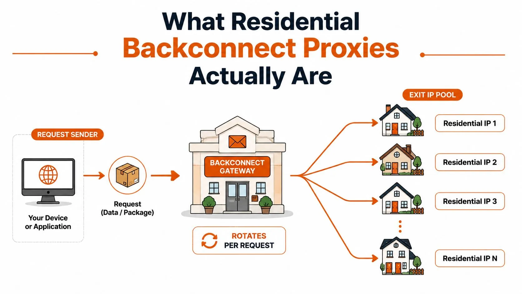 A diagram illustrating how residential backconnect proxies rotate network requests through various residential IP addresses.