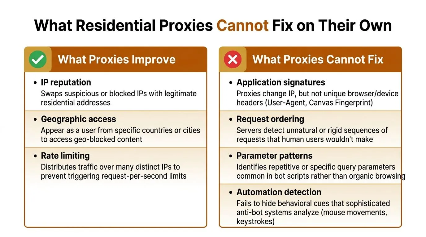A comparison chart showing how residential proxies improve IP reputation, geographic access, and rate limiting, but fail to fix browser fingerprinting.