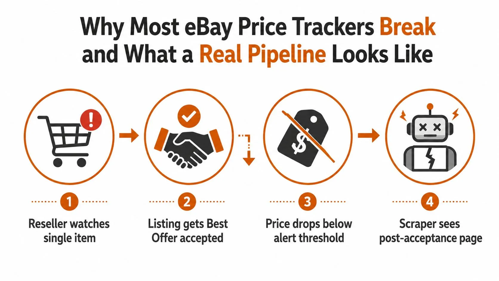 A diagram illustrating the four steps why most automated eBay price tracker tools fail to function correctly.