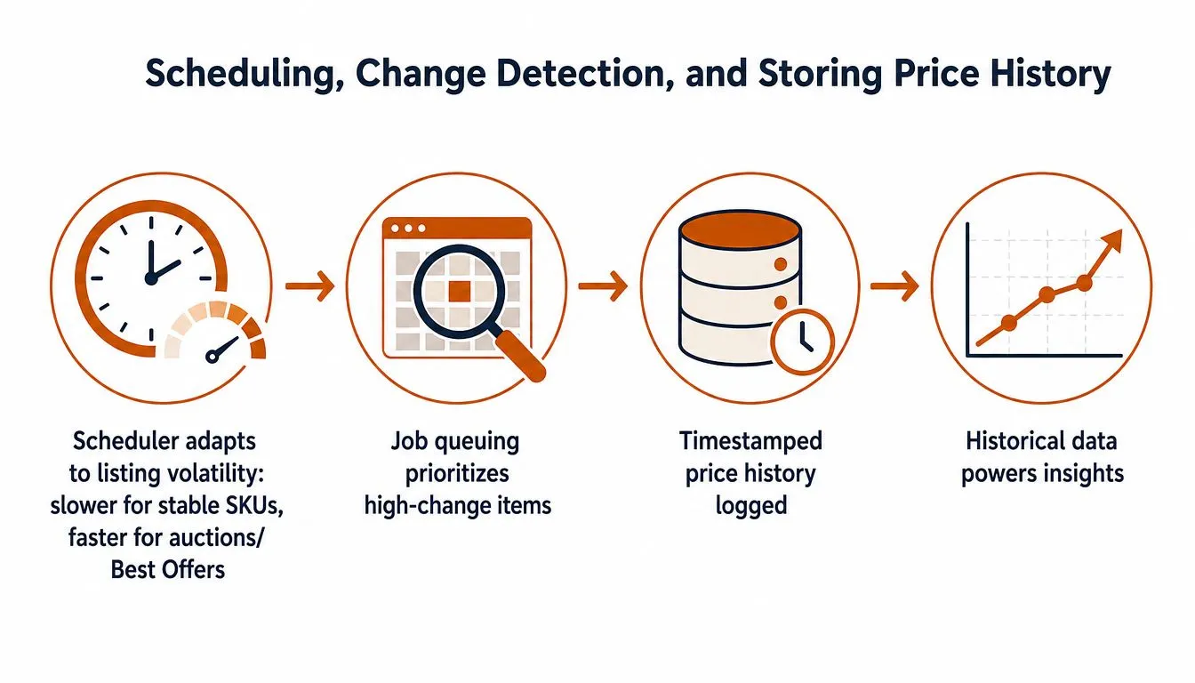A diagram illustrating a four-step process for scheduling, change detection, and storing historical eBay price data.