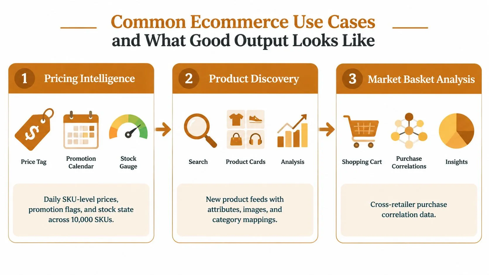 A diagram illustrating three common ecommerce use cases: pricing intelligence, product discovery, and market basket analysis.
