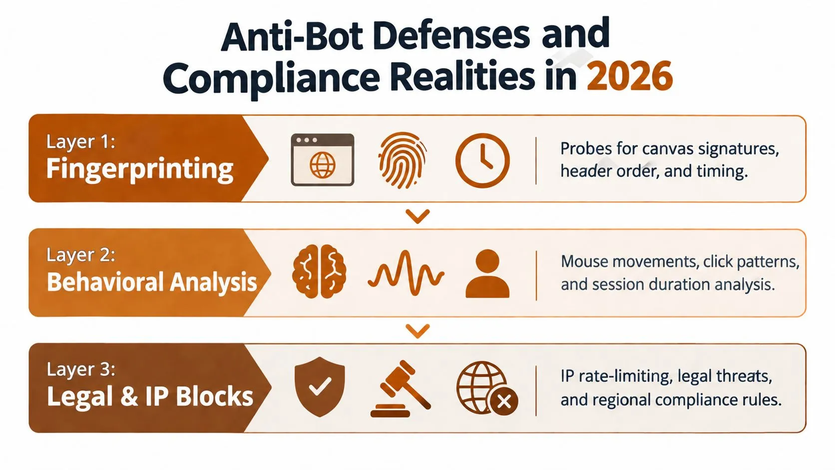 A diagram illustrating a three-layered anti-bot defense strategy including fingerprinting, behavioral analysis, and legal IP blocking.