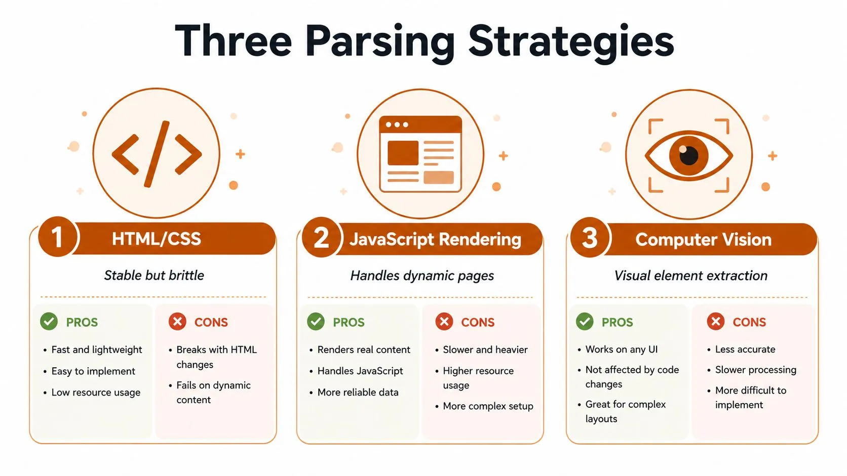A diagram illustrating three parsing strategies: HTML/CSS, JavaScript Rendering, and Computer Vision with pros and cons.