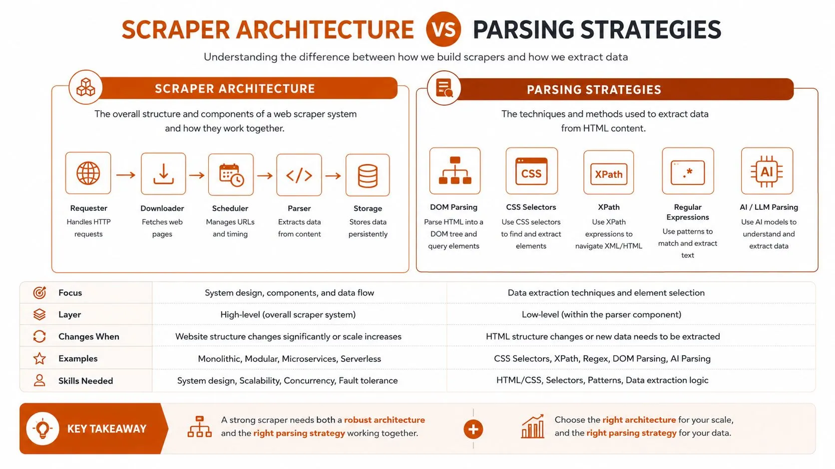 A comparative chart illustrating the difference between web scraper architecture and data parsing strategies for extraction.